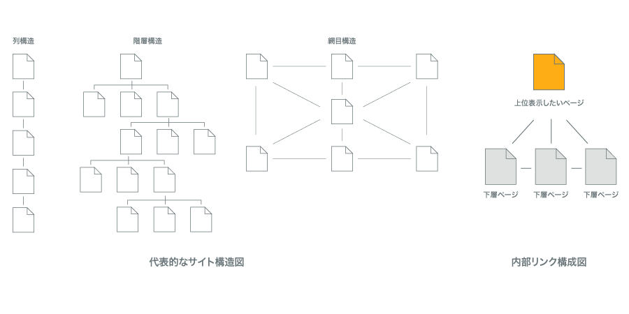 サイト構造図と内部リンク構成図