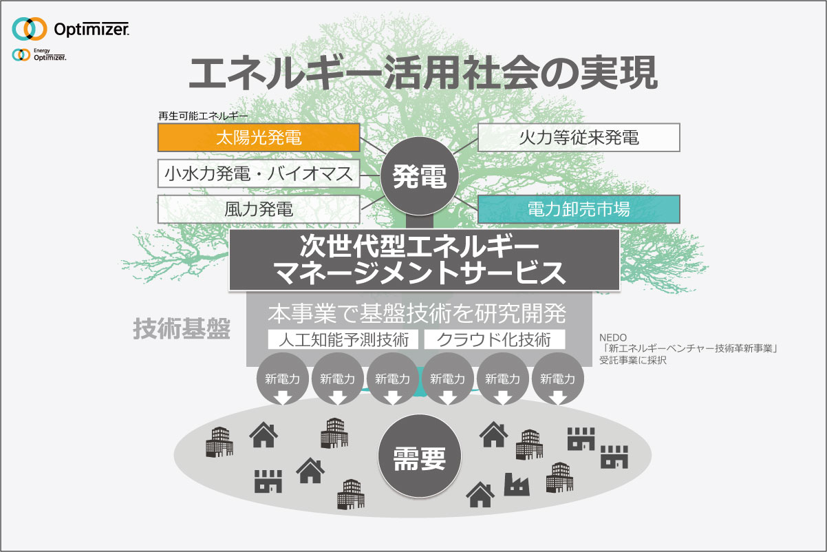 エネルギー活用社会の実現