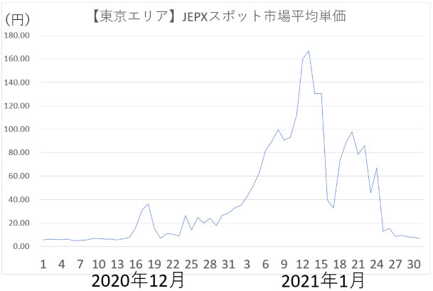 JEPX平均単価（2020年12月～2021年1月）