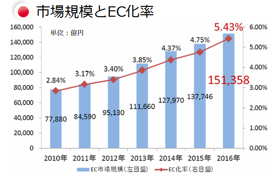 市場規模とEC化率