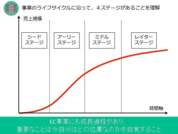 EC事業成長過程の４ステージ