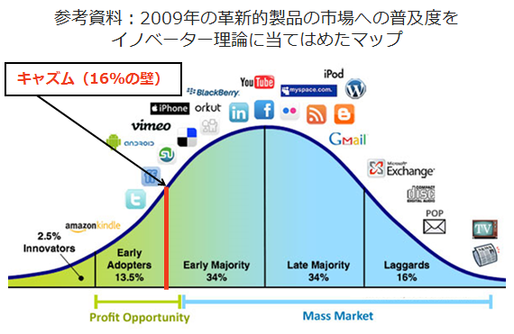 2009年の革新的製品の市場への普及度をイノベーター理論にあてはめたマップ