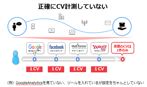 集客効果測定ツール‎活用術