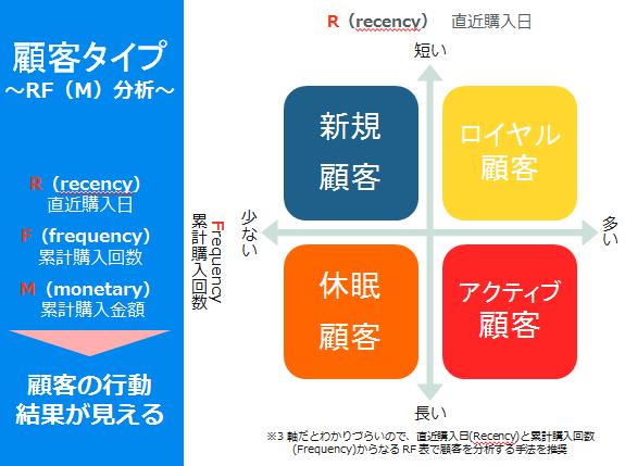 顧客構造を分解