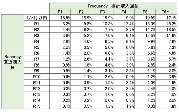 顧客構造を分解