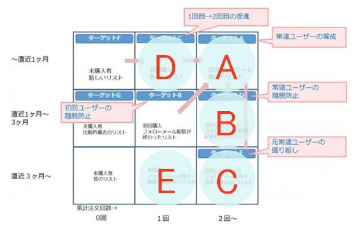 ECサイトのリピート率を左右する５つの要素と７つの指標