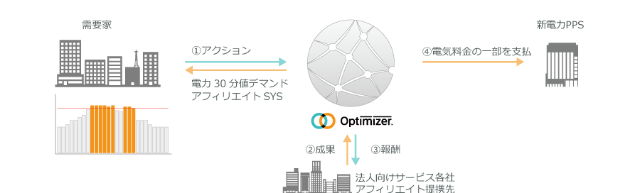 需給管理代行サービス