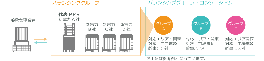 バランシンググループ組成