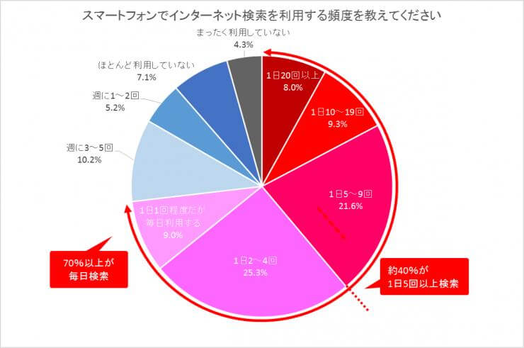 1.スマートフォンでの検索の頻度