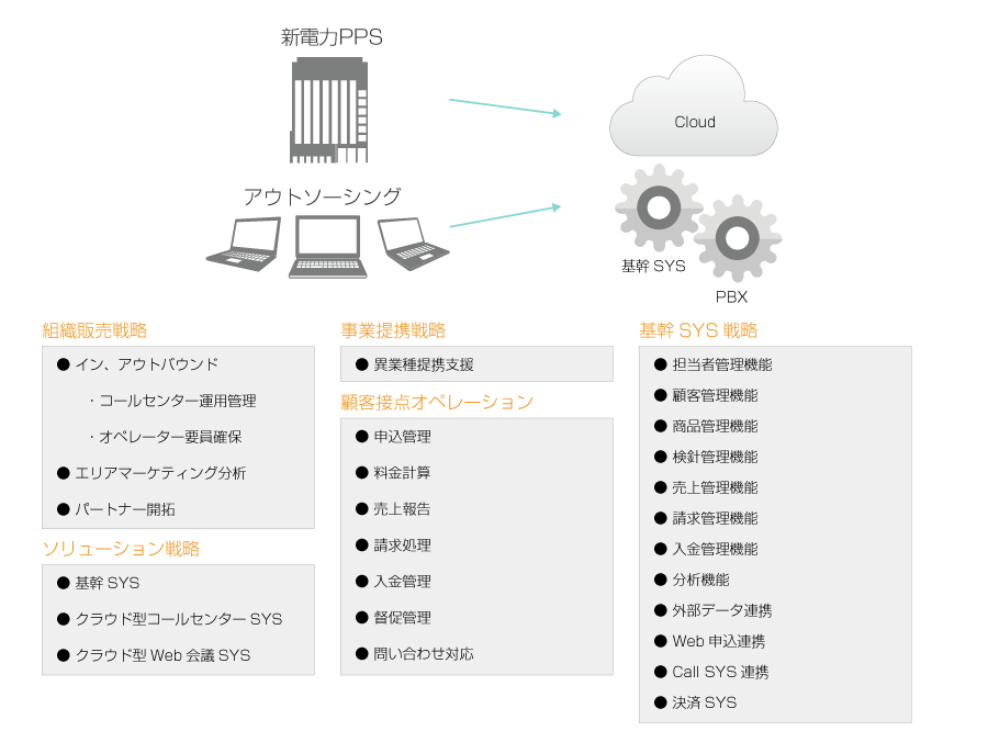 顧客接点基幹ソリューション＆サービス