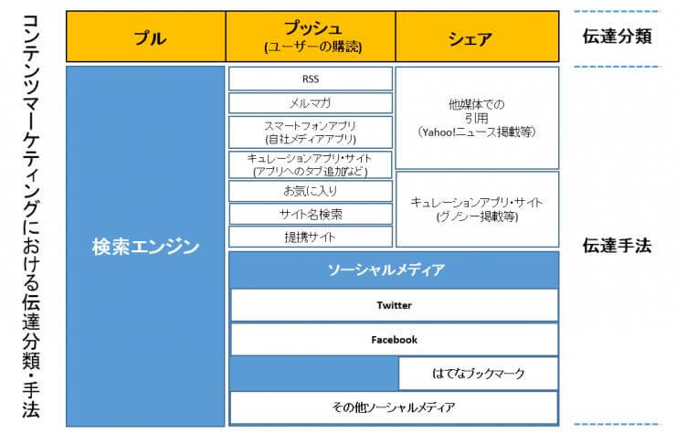 7.コンテンツマーケティングにおける伝達分類・手法