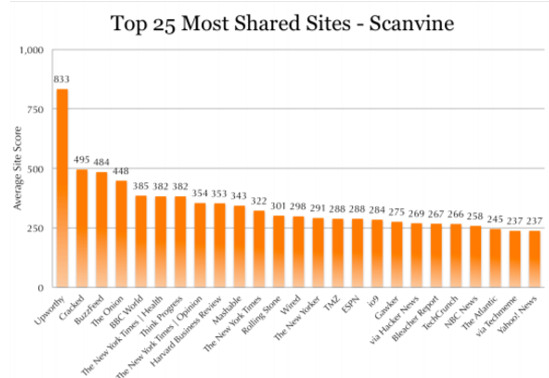 10最も多くシェアされたサイトトップ25