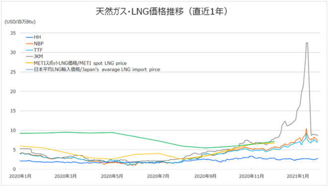 天然ガス・LNG価格