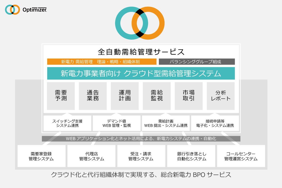 新電力事業者向けクラウド型需給管理システム