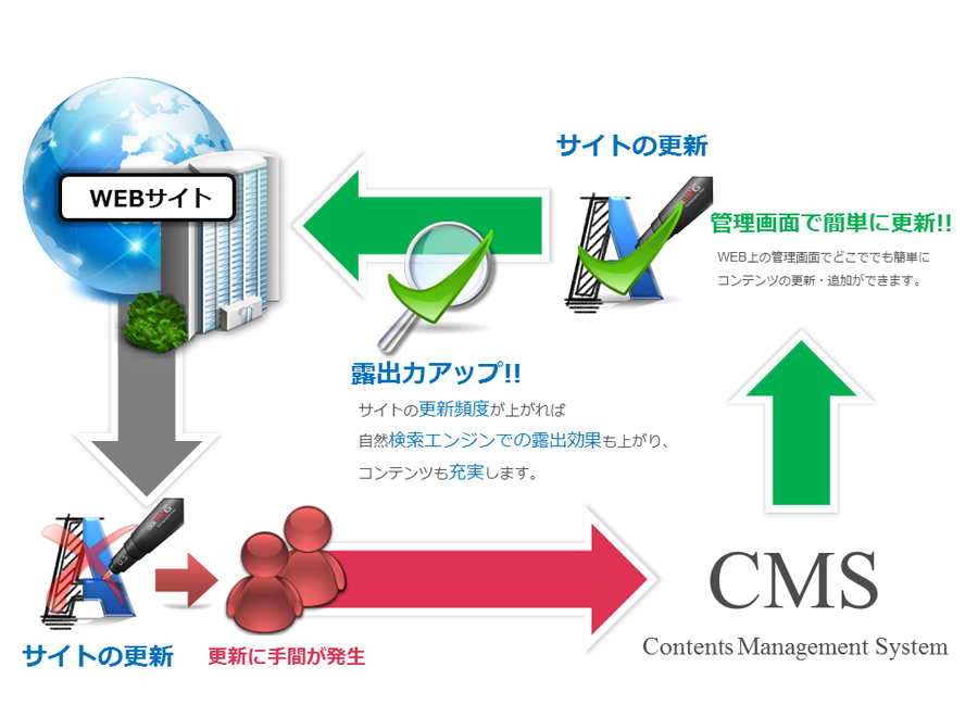 WEBサイトのCMS化で「編集効率×運用効率」