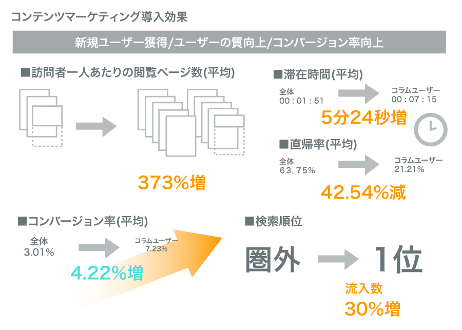 コンテンツマーケティング導入効果