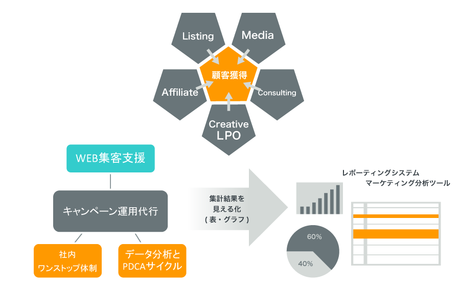 オプティマイザーが提供するキャンペーン運用代用