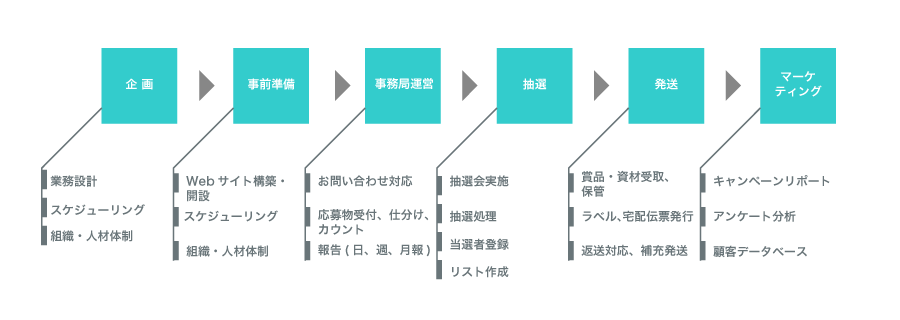 キャンペーン運用の流れ