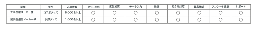 初回のご依頼からのリピート率90%以上