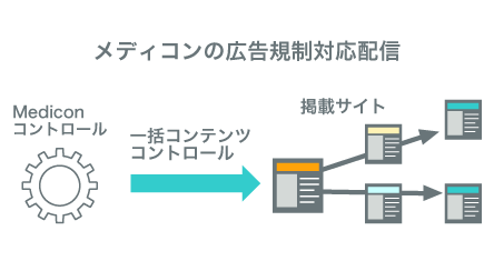 メディコンの広告規制対応配信