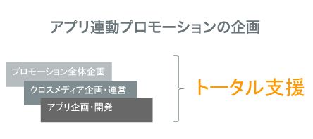 アプリ連動プロモーションの企画