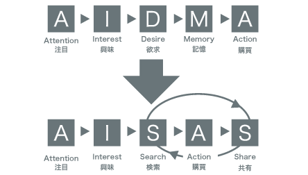 「興味」「検索」「購買」といったプロセスの最適化