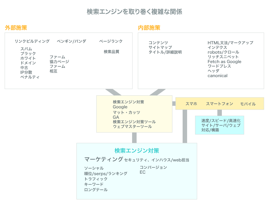 検索エンジンを取り巻く複雑な関係