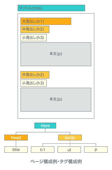 ページ・タグ構成例