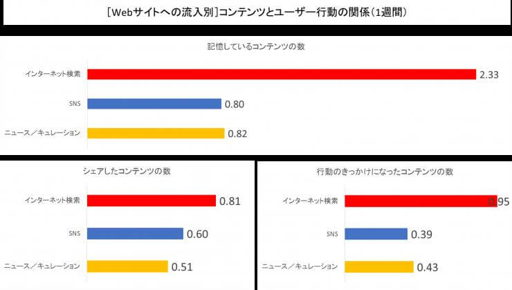 4.WEBサイトへの流入別のユーザー行動