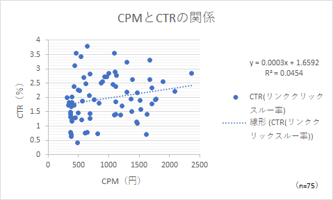 CPMとCTR