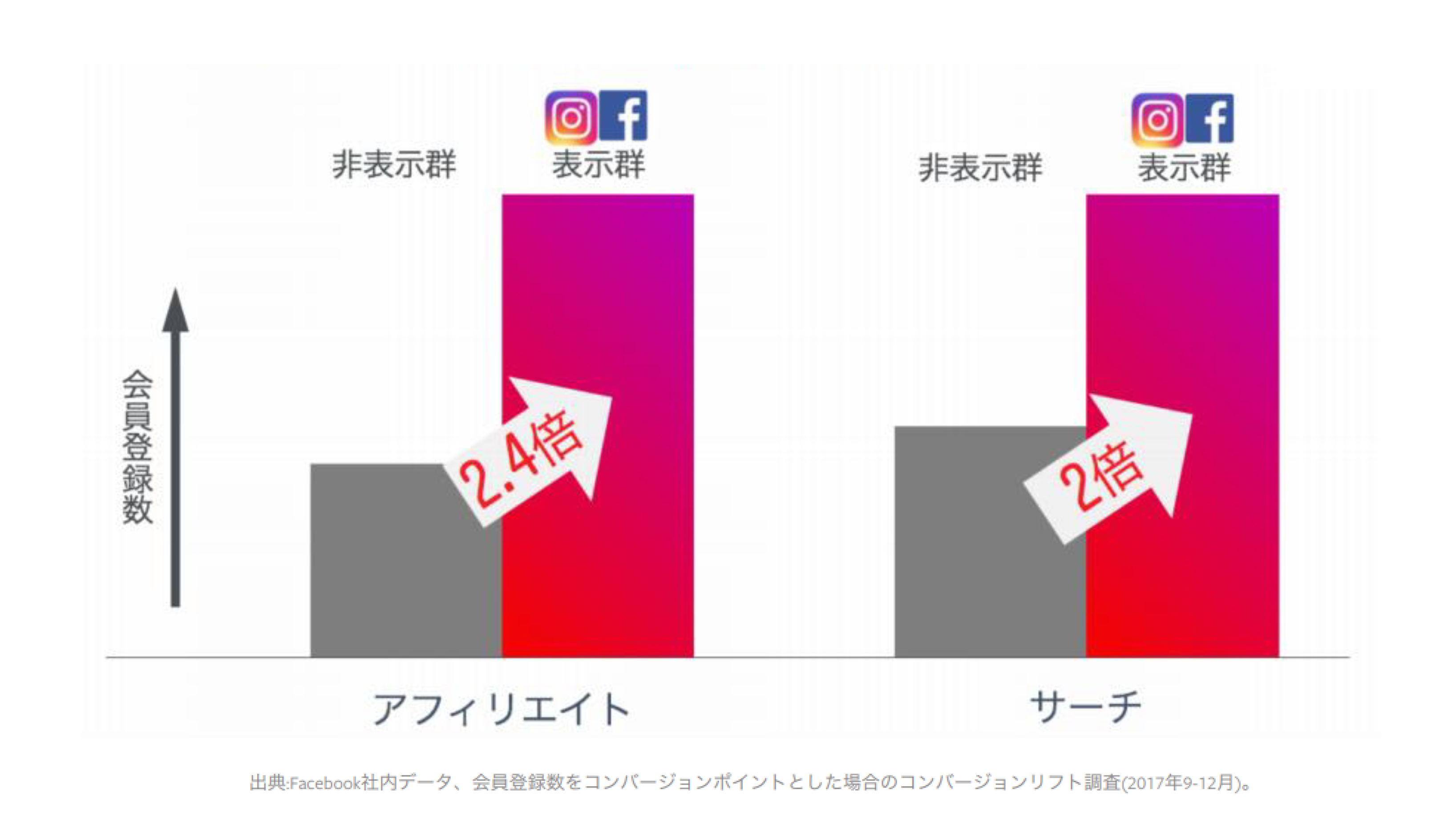 アフィリエイト、サーチ経由の獲得効率に2倍以上貢献