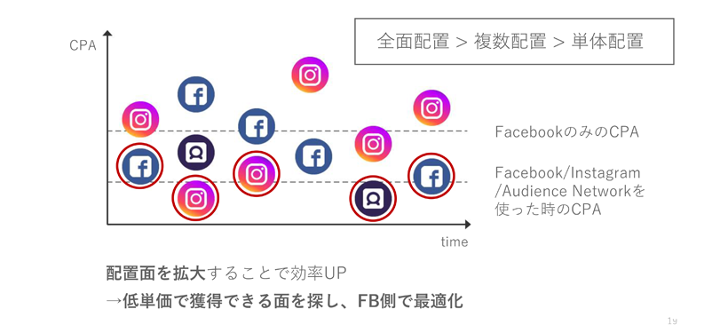 配置は広ければ広い方が◎