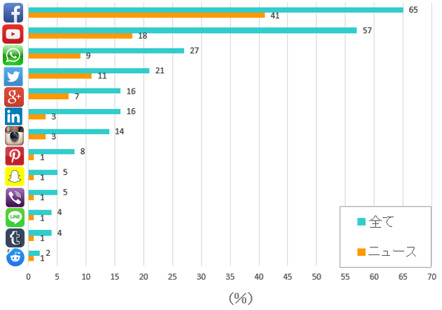 18ニュースを消費するときに使うSNSの振り分け