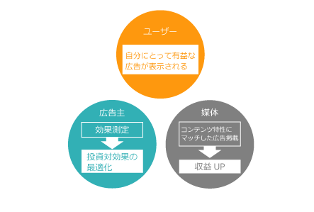 アドテクノロジーについて