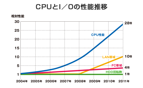 図表2