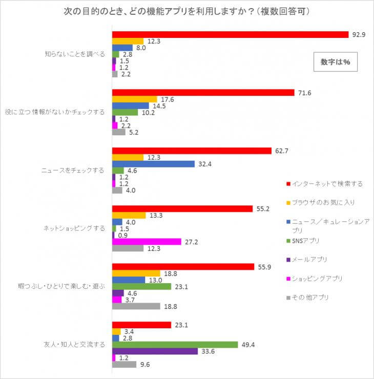 2.目的・シーン別の活用度