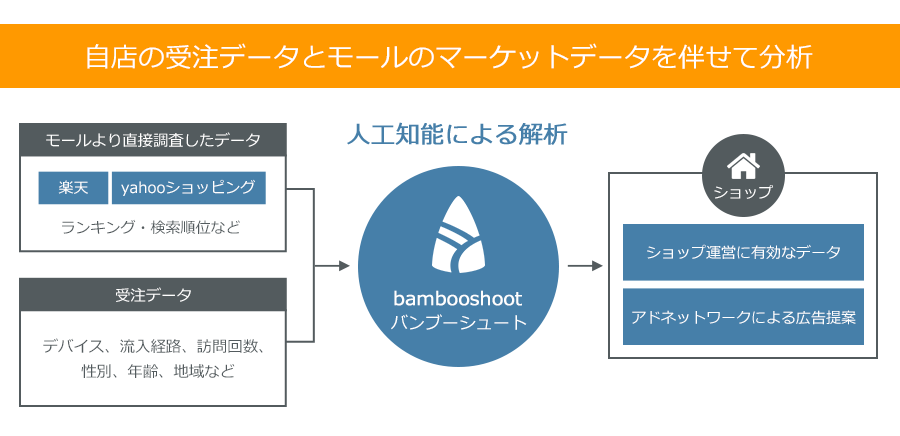 Bambooshoot Ad バンブーシュートアド 株式会社オプティマイザー Bambooshoot Ad バンブーシュートアド 株式会社オプティマイザー