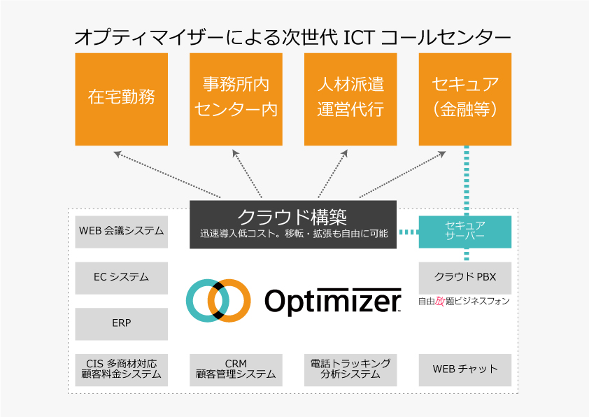 最新のICT技術が実現する、迅速な開設・拡張が可能なコールセンター２