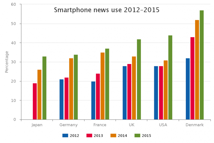 17スマートフォンでのニュース消費の推移2012-2015