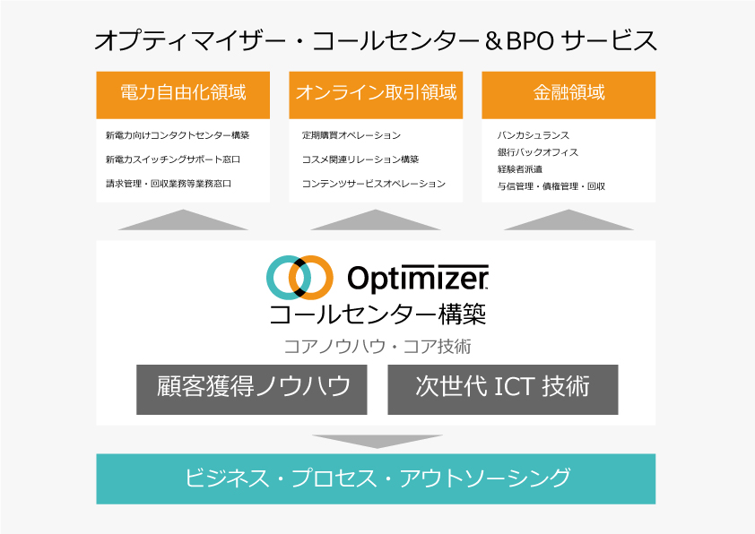 機動力を武器にできる顧客獲得型コールセンターサービス１全体図