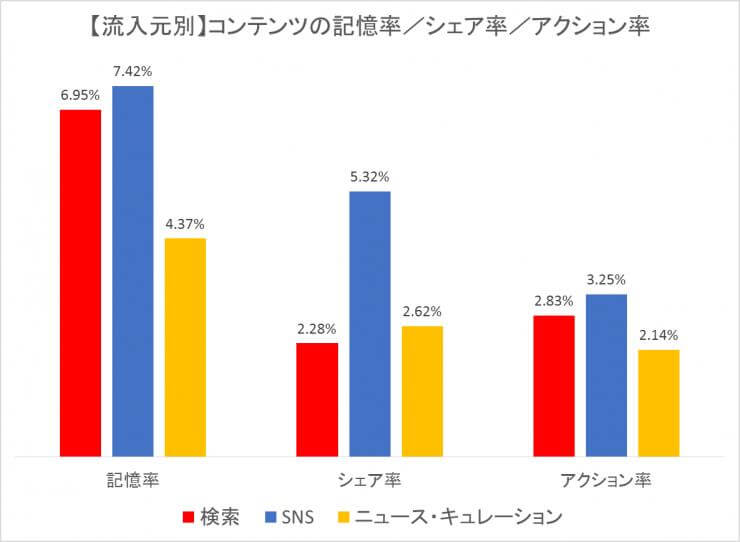 5.流入元でみた記憶率／シェア率／アクション率