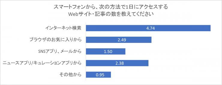 3.1日にアクセスするWebサイトの数