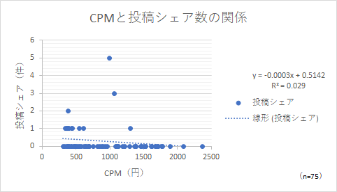 CPMとシェア数