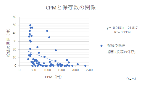 CPMと保存数