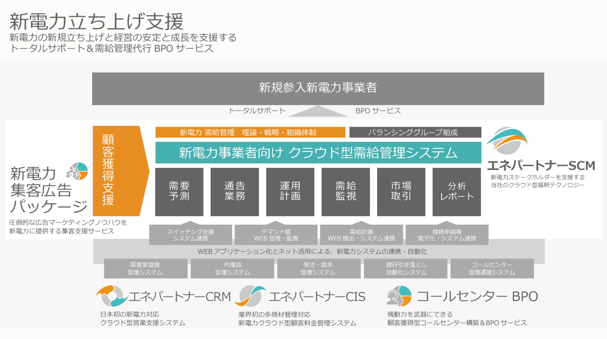 新電力設立支援