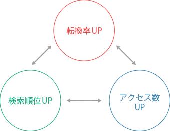 流入数×購買率×客単価