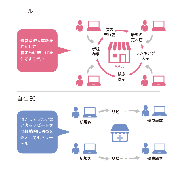 ECモールと自社ECの違い