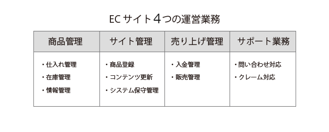 ECサイト5つの運営業務