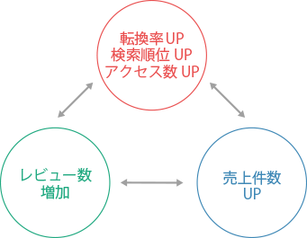 売上が上がる→検索順位が上がる→流入が増える→売上が上がる