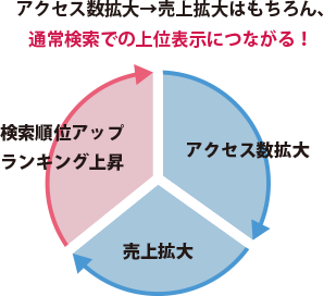 上位表示につながる